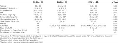 Weight Loss in Cancer Patients Correlates With p38β MAPK Activation in Skeletal Muscle